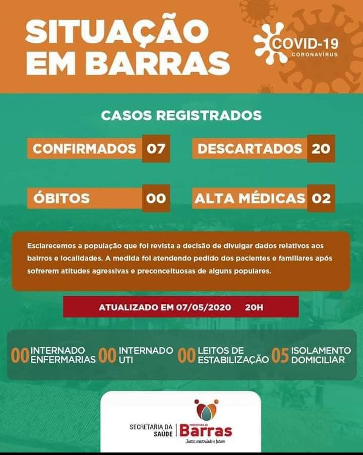 Barras PI: 07 casos confirmados do Coronavírus no município 