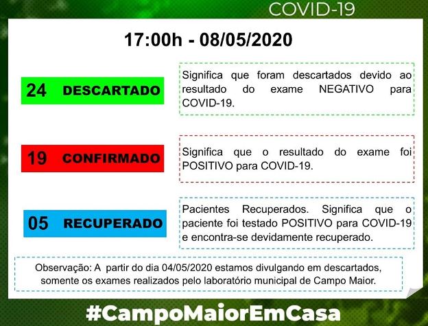 COVID-19 EM CAMPO MAIOR: São 19 casos confirmados; cinco curados e um paciente na UTI