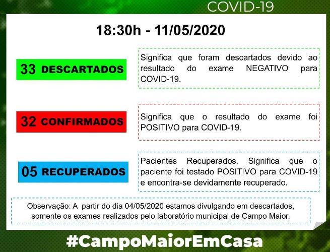 Casos de COVID-19 em Campo Maior tem um salto e já chega a 32