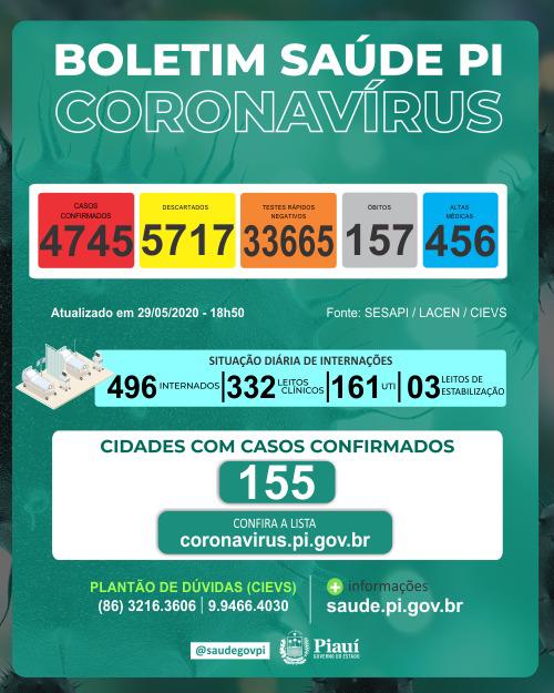 Boletim Sesapi 29.05: mais nove mortes no Piauí e 242 casos de coronavírus