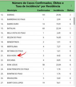 Segundo boletim da Sesapi, Boa Hora-PI tem 3 casos confirmados de coronavírus; Secretaria Municipal ainda não se pronunciou!