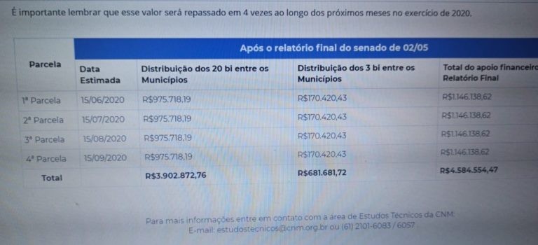 Municípios começam a receber dinheiro do coronavírus em junho. Barras-PI vai receber mais de 4 milhões para Covid-19 