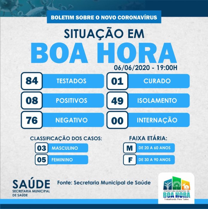 Sobe para 8 o número de casos positivos de Covid-19 em Boa Hora PI