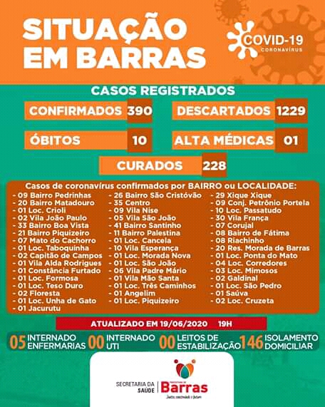 Covid-19: Bairro Santinho lidera o ranking de bairros com maior aumento de Covid-19