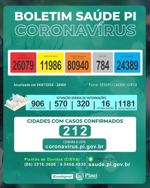 Piauí tem 26 mil casos e registra 22 novas mortes por covid; óbitos cresceram 30% em uma semana
