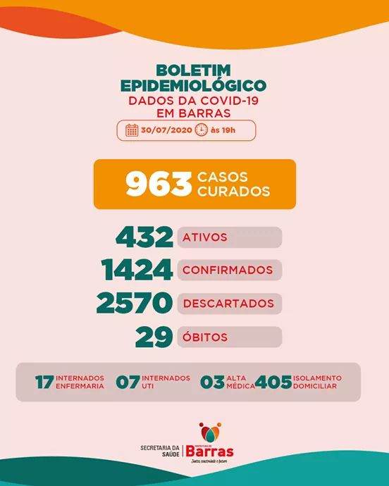 Coronavírus: Barras PI bate a marca de 1424 confirmados para o novo Coronavírus e 29 óbitos por Covid-19. Boletim de Ontem 30/07 