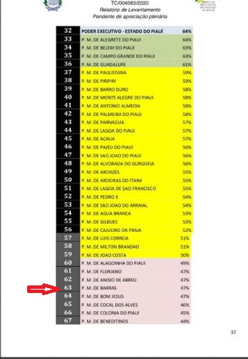 Barras PI em transparência, segundo TCE PI ocupa a posição 63 entre os municípios 