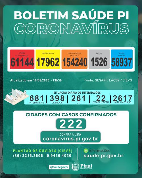 Covid-19: Piauí registra 23 novas mortes e casos passam de 61 mil