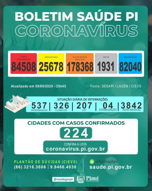 Covid-19 chega a todos os municípios do Piauí: 1.931 mortes