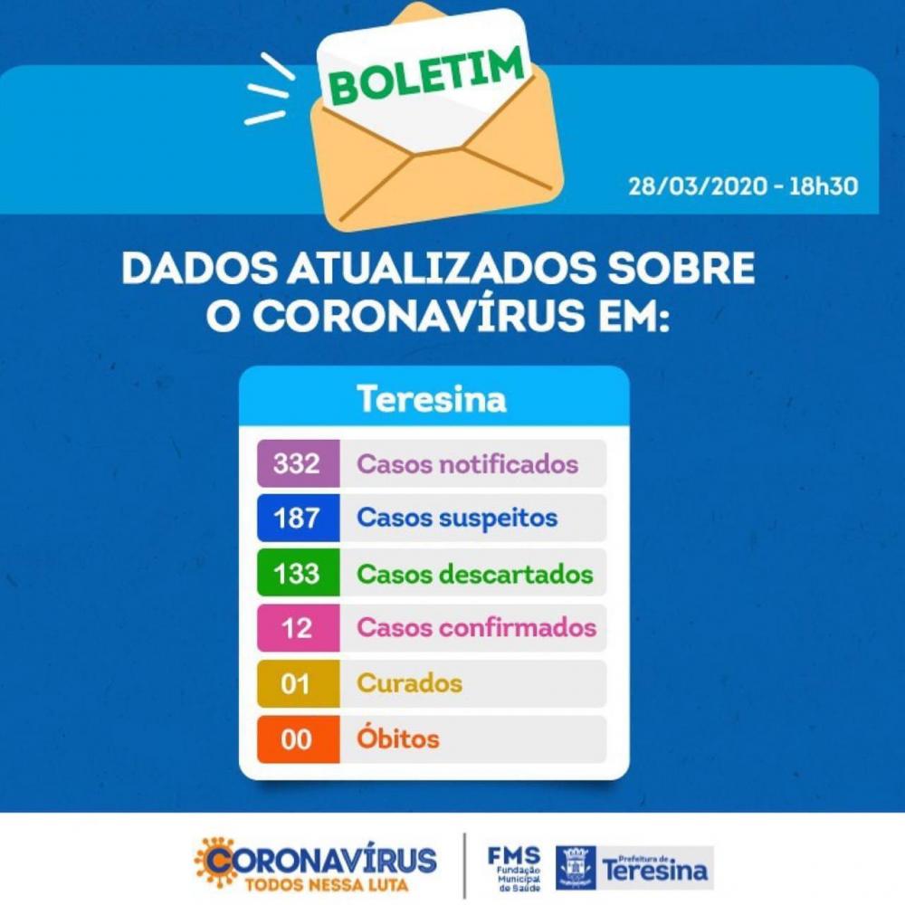 Teresina PI tem 12 casos confirmados de coronavírus, diz boletim da FMS