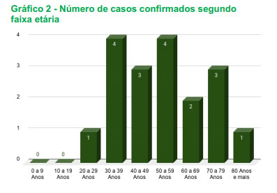 A maioria dos 18 pacientes com Covid-19 confirmada no Piauí é do sexo masculino e tem mais de 50 anos