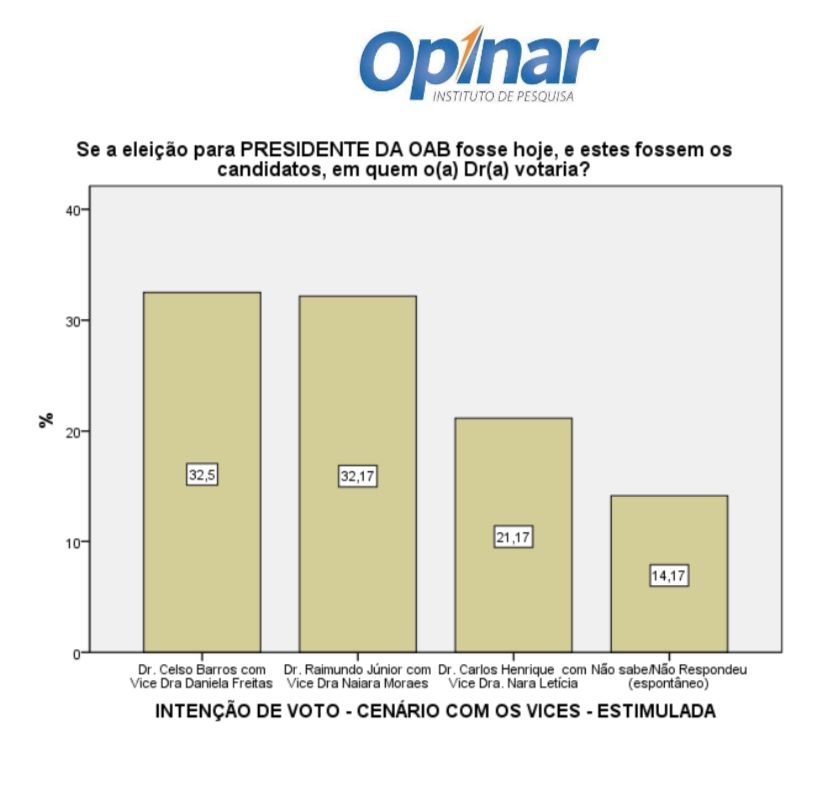 Celso Neto cai, Raimundo Junior sobe e eleição da OAB está empatada na reta final