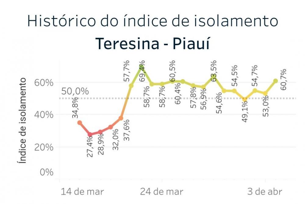 Isolamento social em Teresina avança e 61% da população fica em casa