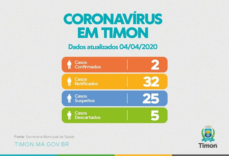 Timon Ma: Secretaria confirma 02 casos de Covid-19