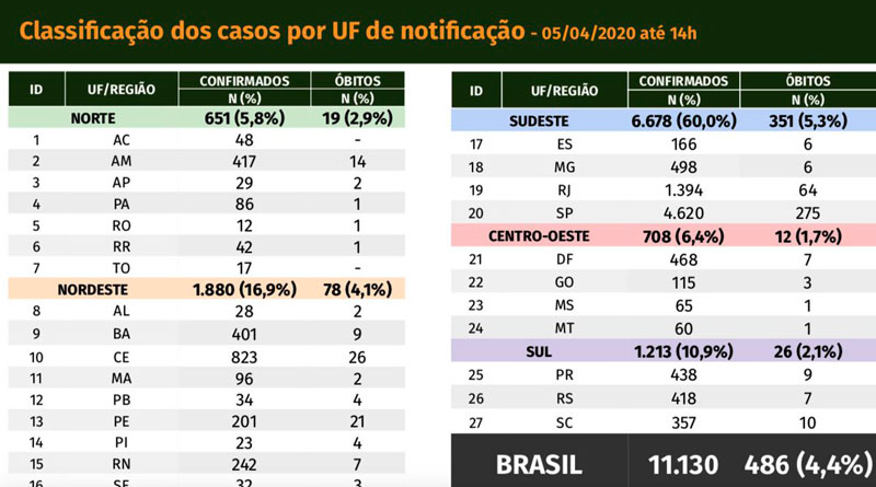 Brasil: Foram contabilizadas 54 novas mortes confirmadas nas últimas 24 horas