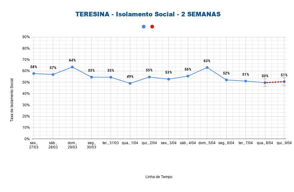 THE: aumenta mortes de Covid; índice de isolamento social cai para 51%