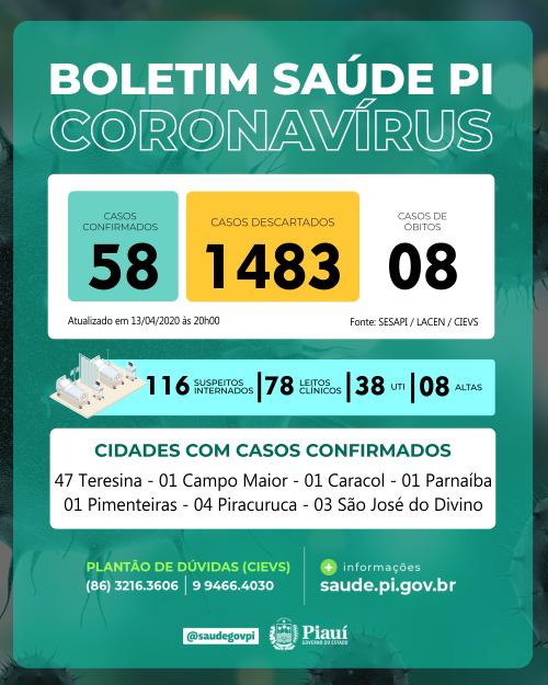 Piauí tem 8 mortes por coronavírus, anuncia Ministério da Saúde