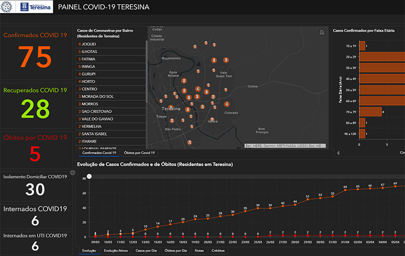 Painel online mostra dados da covid-19 e bairros com mais casos em Teresina PI