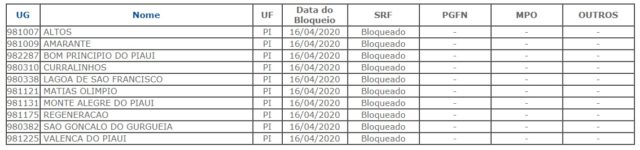 Secretaria do Tesourou Nacional bloqueia FPM de Valença e outras 09 cidades
