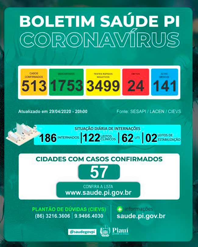 Piauí bate recorde com 59 casos de coronavírus em 24h; total vai a 513