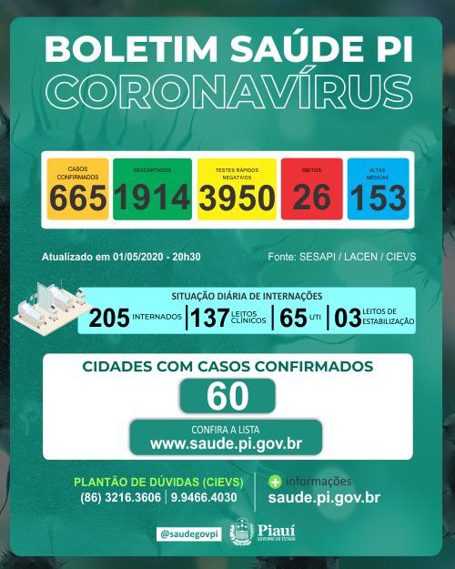 Boletim Sesapi 01.05. : 26 óbitos e 665 casos confirmados de coronavírus no Piauí