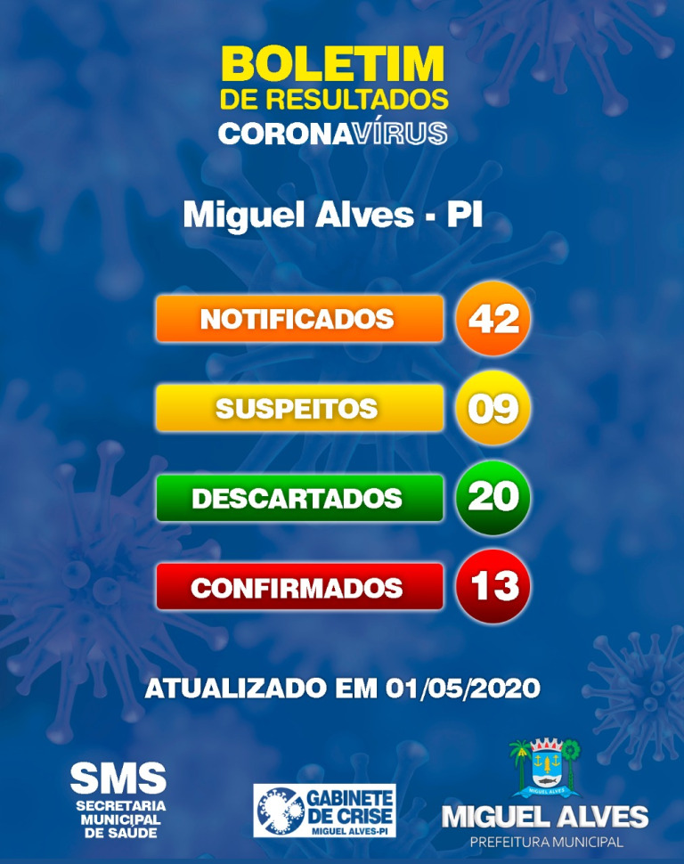 COVID-19: Miguel Alves tem 13 casos confirmados