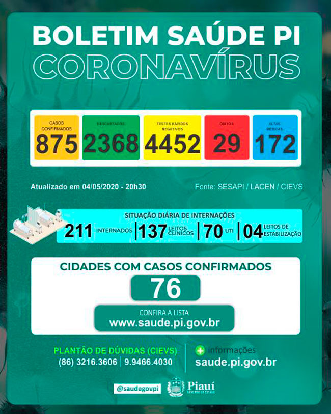 Covid-19: Homem de Luzilândia é 29ª morte no Piauí; casos são 875