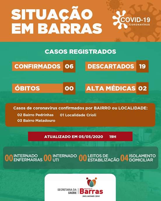 Barras PI: Subiu para 06 casos confirmados do Coronavírus no município 