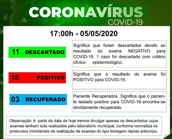 COVID-19: 16 casos positivos em Campo Maior, entre eles a primeira criança