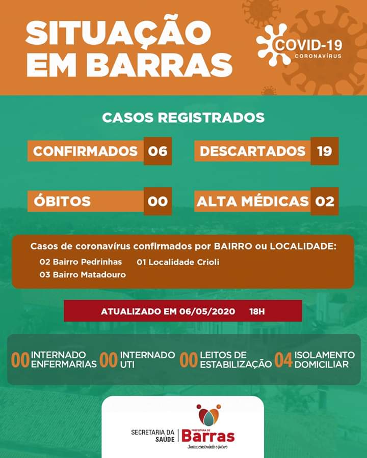Barras PI: Dados oficiais atualizados do Coronavírus continua em 06 no município 